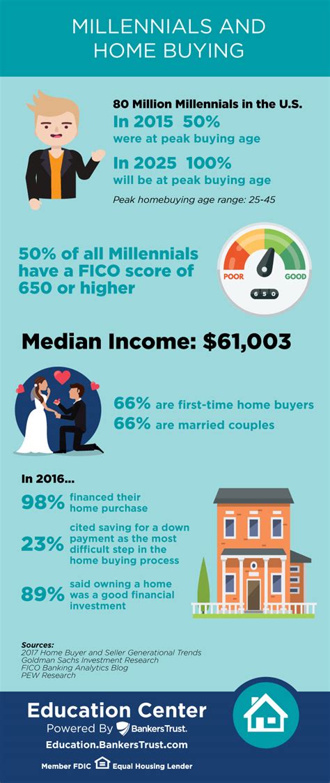 are millennials buying affordable housing - buying a house seems impossible.